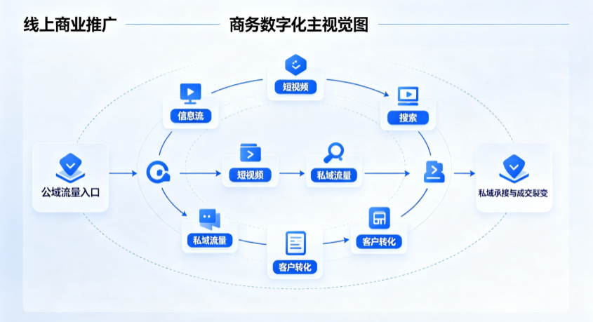 甘肃线上商业推广怎么做？全域流量闭环搭建与低成本转化实战指南